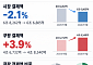 이커머스 결제 줄어도 쿠팡은 늘었다…결제액 비중 72.7%