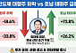 반도체 대장주 급락에도 '호남 반도체 테마株'는 날았다