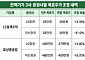 '슈퍼 호황' 전력기기 3사 목표가는 줄하향, 왜?