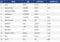 [인기 검색 코인 톱15] Blur·Wormhole 33%대 급락…급등락 종목에 검색 집중