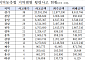 전북 농축협 횡령 22건…47억 피해 중 18억6732만원 미회수 [국감]
