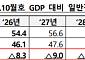 IMF, 韓 부채비율 54.4→46.1% 하향…"GDP 성장·세입 개선"