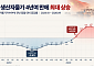 중국, 9월 생산자물가 5.0% 올라⋯4년여만 최고