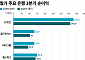 월가, 3분기 호실적에도…‘금리 찬물’ 경계감 팽배