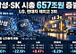 ‘6000피 붕괴 위기’ 삼성·SK 시총 657조 증발…LG는 현대차와 시총 뒤바뀜