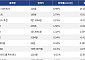[코인시황] 피스 네트워크 8.98% 상승, 스타크넷 10.41% 하락