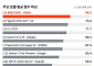 시선AI, 문서 AI 엔진 구글ㆍ오픈AIㆍ엔비디아 제쳤다…OCRBench v2 세계 1위