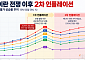 美ㆍ이란 전쟁 8개월⋯글로벌 '2차 인플레 쇼크' 확산