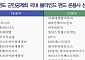 군인공제회, 3000억 규모 PE·VC 운용사 18곳 선정