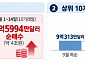 “국장은 틀렸어”···서학개미, 10월 들어 美주식 4조원 순매수 [오천피 쇼크]