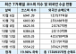 코스피 7일 하락장 속 외국인 18조 팔았다...투심 돌릴 4대 카드는 [오천피 쇼크]