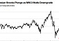 MSCI, 글로벌지수서 인니 퇴출 경고⋯28년 만의 최악의 급락