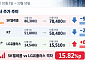 통신 3사, AI 데이터센터 투자 부담에 희비⋯SKT 9%↓·LG유플 7%↑