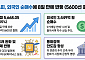 코스피, 8거래일 만에 반등해 5600선 탈환…외인, 9거래일 만에 순매수 전환