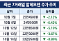 6일간 시총 3.2조 날렸던 알테오젠, 하루 만에 1.4조 '쑥'