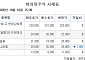 [장외시황] 노바셀테크놀로지, 2.79% 상승