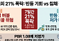 코스피 7일간 21% 폭락…공포 매수할까 장기 침체일까