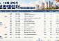 [분양캘린더] 10월 넷째 주 '힐스테이트 성남메트로블' 등 6734가구 분양