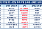 [주간수급리포트] 외국인 11.2조 투매에 무너진 코스피…개인은 삼전·하닉 4.8조 순매수