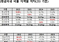 수능 상위권 지역 격차 영어가 가장 컸다…최대 16.6%p