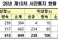 금감원, 1193개사 감사인 지정 사전통지⋯전년보다 3%↓