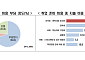 취업 준비 비용에만 월 58만원…청년 구직자 70% "비용 부담"