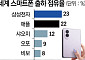 쪼그라든 스마트폰 시장⋯삼성·애플, 점유율 넘어 수익성·공급망 시험대