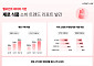 10명 중 3명 ‘제로’ 산다…2030이 이끈 시장, 젤리·숙취해소제로 확산