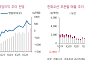 키움證, “한화오션, 상선 업황 둔화 우려⋯목표가 11만9000원↓”