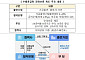 정부·SK하이닉스, 반도체 소부장에 2조원 투입[상생 무역금융 가동]