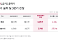 LGD, 3분기 흑자전환 전망…환율·패널값에 회복 폭 제한