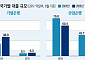 기업은행 中 대출 57% 늘 때 산업은행은 美 대출 74% 확대