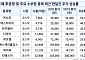 반도체 대장주 주춤하는데 후공정株는 훨훨…실적 업고 한 달 새 53% 급등 [AI 공포 속 뜨거운 소부장③]