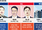 삼성은 반도체ㆍSK는 AI 투자⋯4대 그룹 CEO 인사 변수는 [재계 인사 셈법]