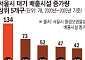 서울 대기오염 배출시설 5년 새 28% 늘었다⋯소득 높은 동네일수록 더 늘어 [구멍 난 환경 감시망 ①]
