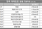 [아파트값 상승 톱10] 부산 해운대구 ‘해운대자이1차’ 등