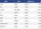 [코인시황] 월드코인 9.00% 상승, 월드 리버티 파이낸셜 토큰 5.05% 하락