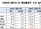 3분기 누적 해외 플랜트 수주 250억불 34.8%↓⋯"중동 수주 회복 총력"