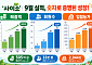 경북도 온라인 쇼핑몰 ‘사이소’ 매출·회원·입점농가 '트리플 성장'…온라인 판로 확대