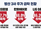 잘나가던 방산 3사, 코스피 39% 빠질때 고점 대비 평균 54% 급락