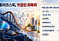 ‘롤러코스피’서 엇갈린 회복력…반도체 부진 속 바이오·배터리 선방