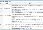 유안타증권 “음식료·담배, 내년 영업이익 14% 증가 전망…KT&G 목표가 ↑”