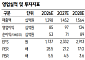 SK證 "LS에코에너지, 배전·소재 성장 지속…목표가는 6만9000원↓"