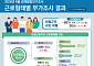 10명 중 4명 비정규직, 867만명 ‘역대 최대’…정규직과 월급 격차 194만원