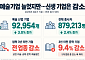 예술기업 늘었지만…업력 3년 미만은 전 업종 감소