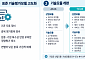 기술특례 문턱 손질하는 거래소⋯상장준비기업 “현장 어려움 반영해야”
