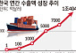 62년 만에 1만배 성장⋯韓, 사상 첫 '수출 1조달러' 5대 강국 눈앞[韓수출 1조달러의 명암]