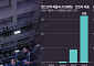 AI 레이스의 명암⋯고속성장 입증했지만 부채·전력난 곳곳 ‘암초’