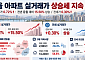 서울 아파트값 1년 새 15.5% 상승⋯거래량은 3000건 밑으로