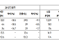 SK證 "에스엠, 3Q 영업익 357억…2027년 실적 반등 기대감"